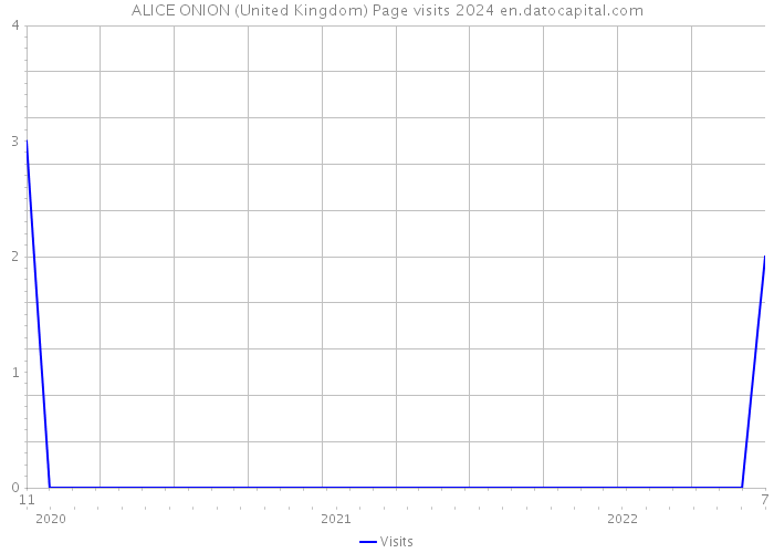 ALICE ONION (United Kingdom) Page visits 2024 