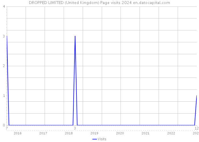DROPPED LIMITED (United Kingdom) Page visits 2024 