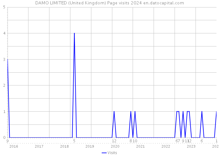 DAMO LIMITED (United Kingdom) Page visits 2024 