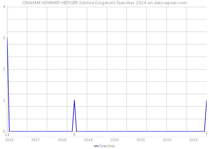 GRAHAM HOWARD HEDGER (United Kingdom) Searches 2024 