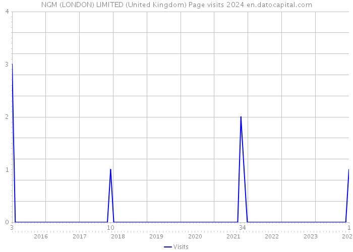 NGM (LONDON) LIMITED (United Kingdom) Page visits 2024 