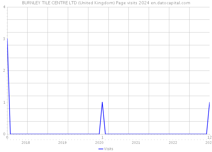 BURNLEY TILE CENTRE LTD (United Kingdom) Page visits 2024 