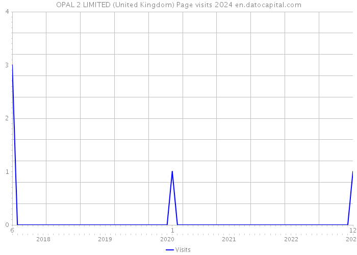 OPAL 2 LIMITED (United Kingdom) Page visits 2024 