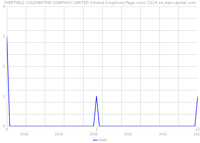 SHEFFIELD GOLDSMITHS COMPANY LIMITED (United Kingdom) Page visits 2024 