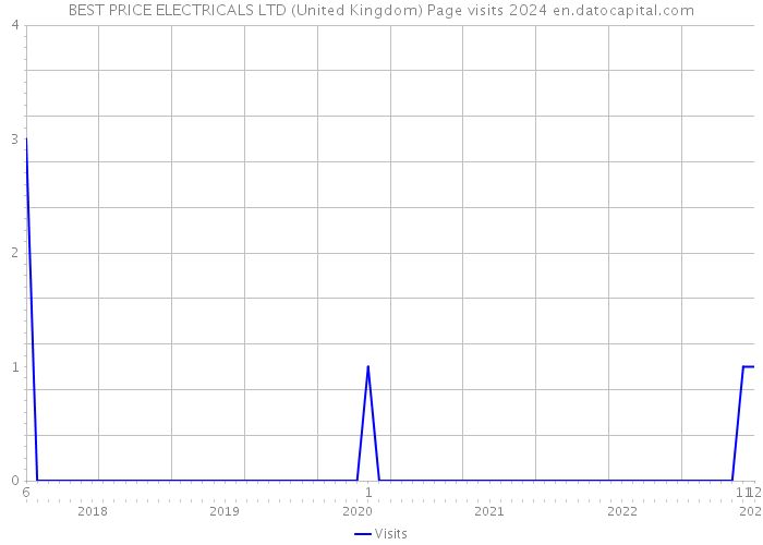 BEST PRICE ELECTRICALS LTD (United Kingdom) Page visits 2024 