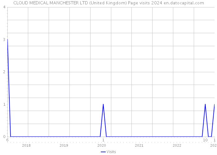 CLOUD MEDICAL MANCHESTER LTD (United Kingdom) Page visits 2024 