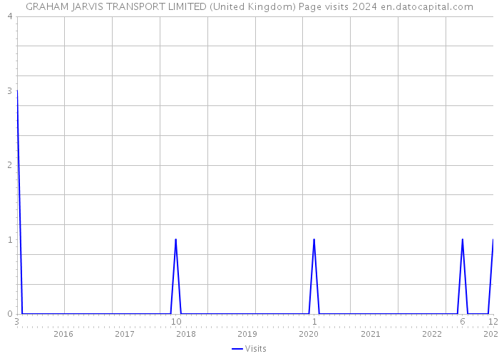 GRAHAM JARVIS TRANSPORT LIMITED (United Kingdom) Page visits 2024 