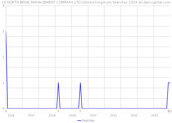 10 NORTH BRINK MANAGEMENT COMPANY LTD (United Kingdom) Searches 2024 