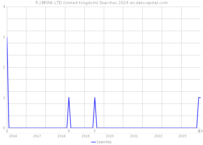 R J BRINK LTD (United Kingdom) Searches 2024 