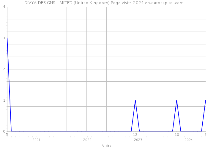 DIVYA DESIGNS LIMITED (United Kingdom) Page visits 2024 