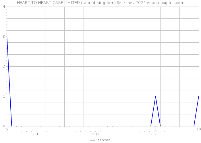 HEART TO HEART CARE LIMITED (United Kingdom) Searches 2024 