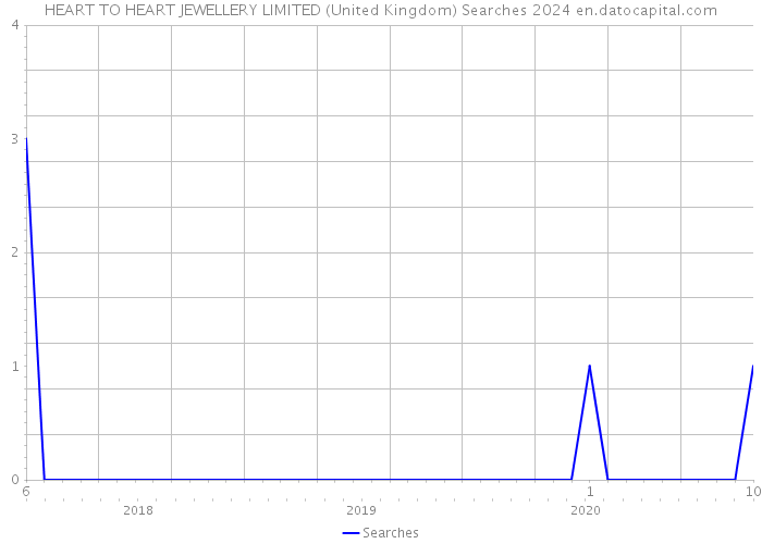 HEART TO HEART JEWELLERY LIMITED (United Kingdom) Searches 2024 