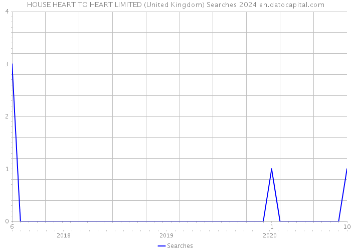 HOUSE HEART TO HEART LIMITED (United Kingdom) Searches 2024 