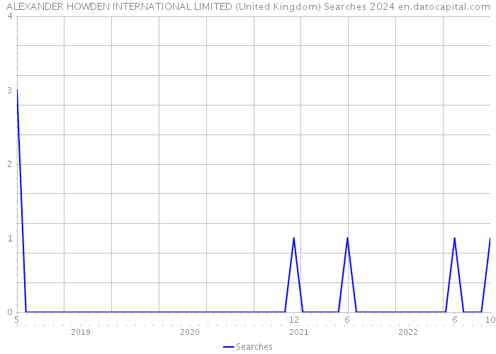 ALEXANDER HOWDEN INTERNATIONAL LIMITED (United Kingdom) Searches 2024 