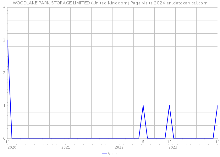 WOODLAKE PARK STORAGE LIMITED (United Kingdom) Page visits 2024 