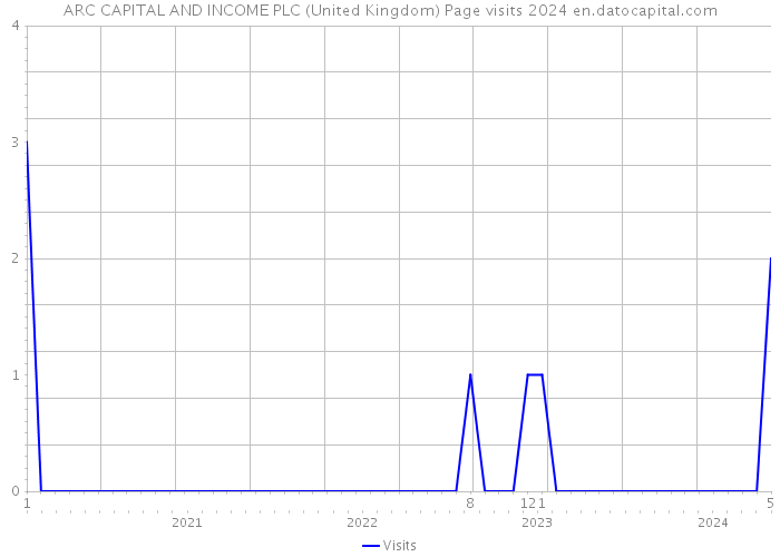 ARC CAPITAL AND INCOME PLC (United Kingdom) Page visits 2024 