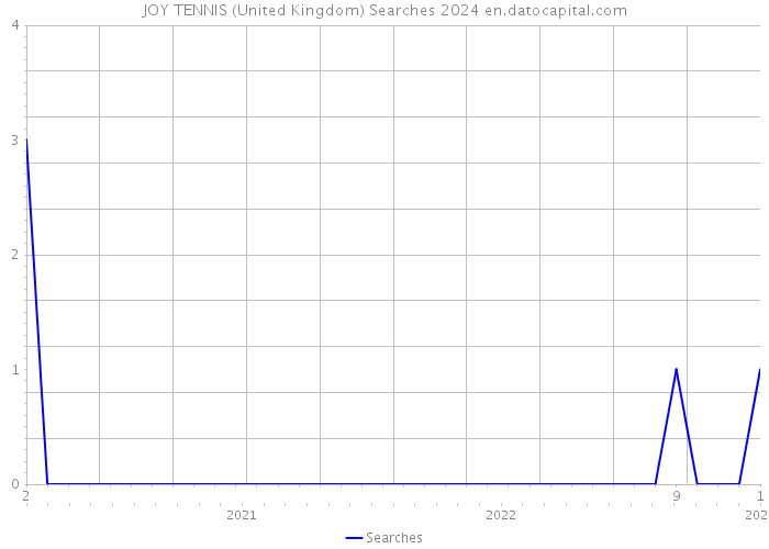 JOY TENNIS (United Kingdom) Searches 2024 