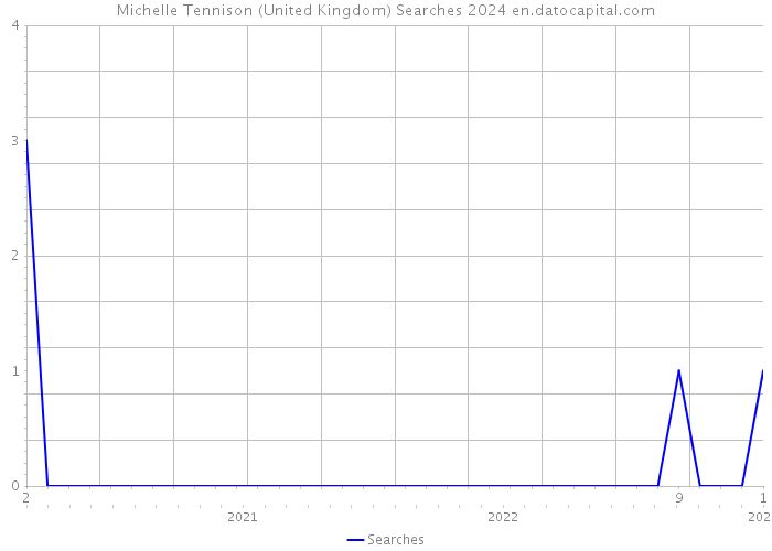 Michelle Tennison (United Kingdom) Searches 2024 