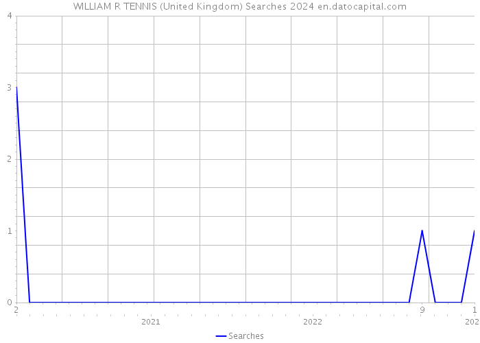 WILLIAM R TENNIS (United Kingdom) Searches 2024 