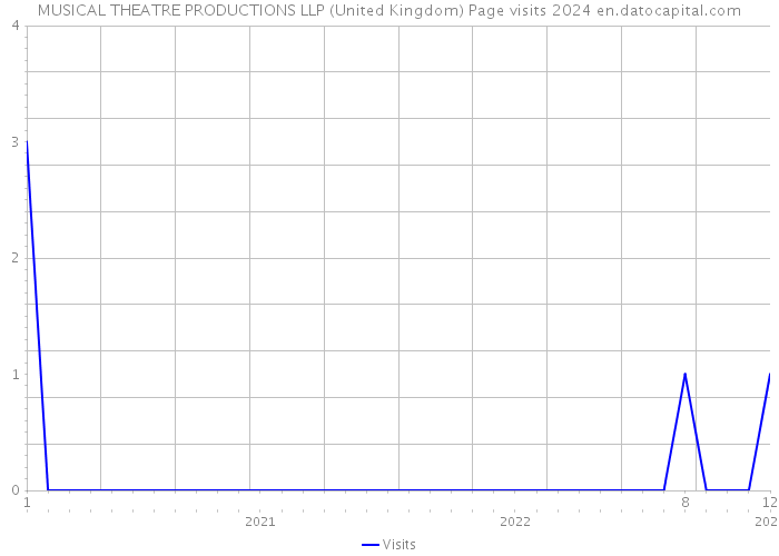 MUSICAL THEATRE PRODUCTIONS LLP (United Kingdom) Page visits 2024 