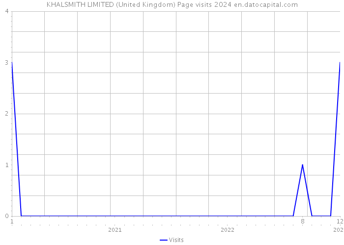 KHALSMITH LIMITED (United Kingdom) Page visits 2024 