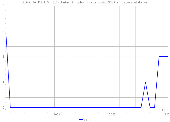 SEA CHANGE LIMITED (United Kingdom) Page visits 2024 