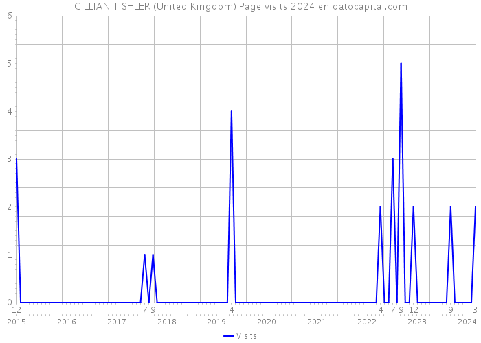 GILLIAN TISHLER (United Kingdom) Page visits 2024 