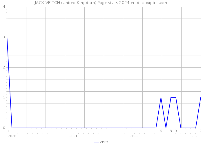 JACK VEITCH (United Kingdom) Page visits 2024 