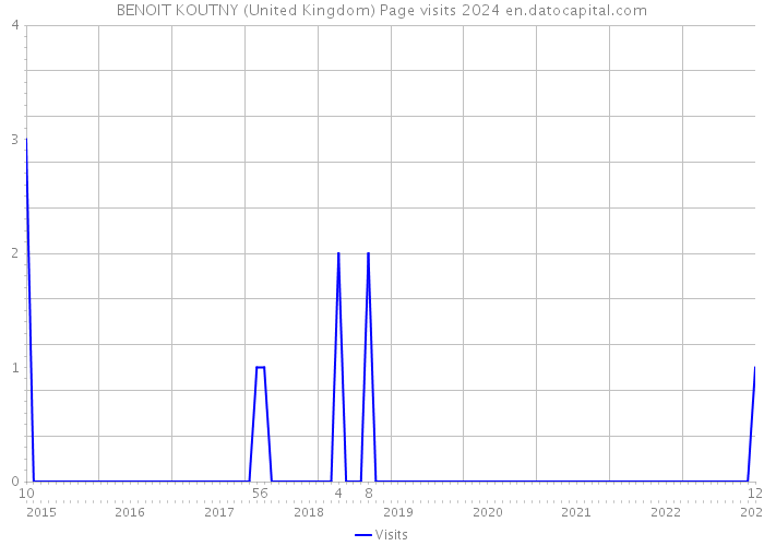 BENOIT KOUTNY (United Kingdom) Page visits 2024 