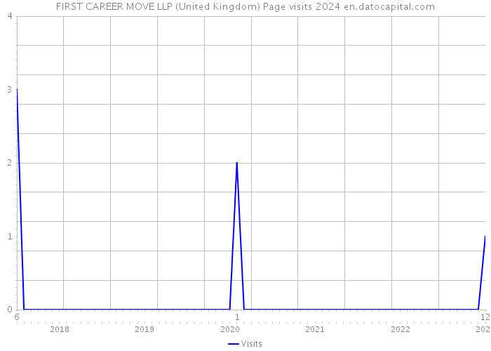 FIRST CAREER MOVE LLP (United Kingdom) Page visits 2024 