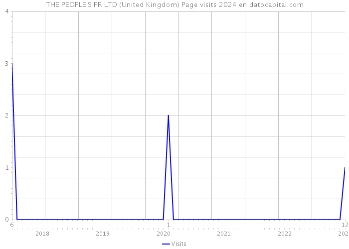 THE PEOPLE'S PR LTD (United Kingdom) Page visits 2024 