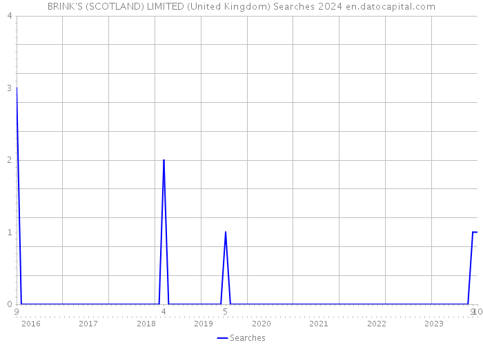 BRINK'S (SCOTLAND) LIMITED (United Kingdom) Searches 2024 