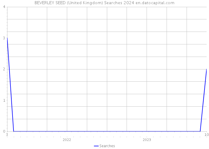 BEVERLEY SEED (United Kingdom) Searches 2024 