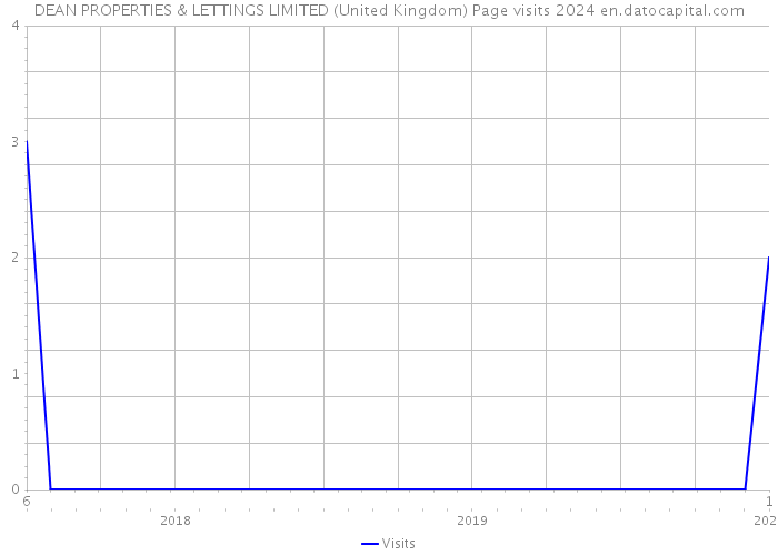 DEAN PROPERTIES & LETTINGS LIMITED (United Kingdom) Page visits 2024 