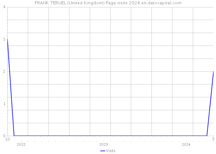 FRANK TERUEL (United Kingdom) Page visits 2024 