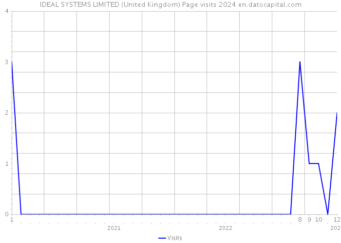 IDEAL SYSTEMS LIMITED (United Kingdom) Page visits 2024 