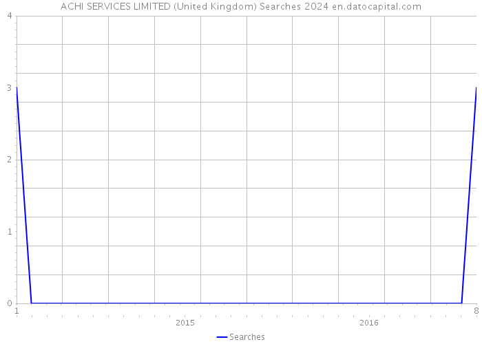 ACHI SERVICES LIMITED (United Kingdom) Searches 2024 