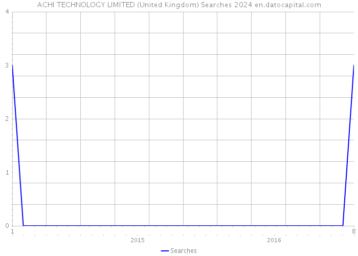 ACHI TECHNOLOGY LIMITED (United Kingdom) Searches 2024 
