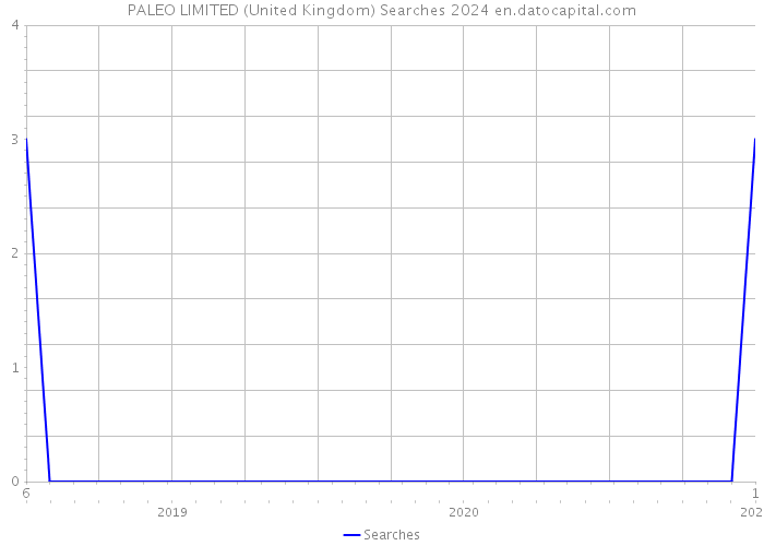 PALEO LIMITED (United Kingdom) Searches 2024 