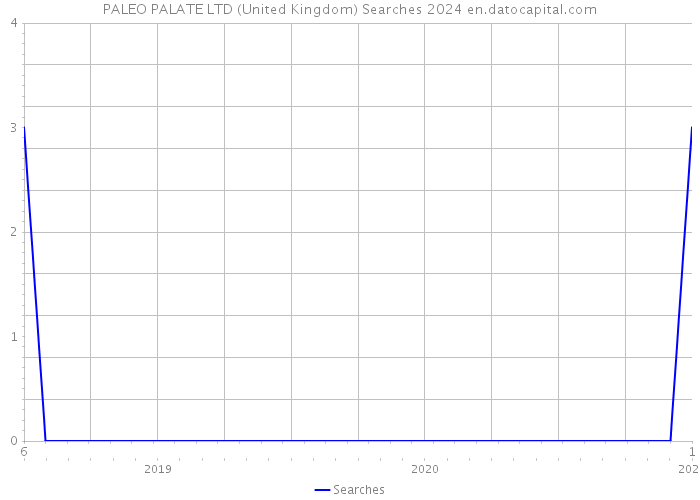 PALEO PALATE LTD (United Kingdom) Searches 2024 