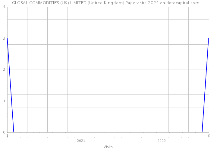 GLOBAL COMMODITIES (UK) LIMITED (United Kingdom) Page visits 2024 