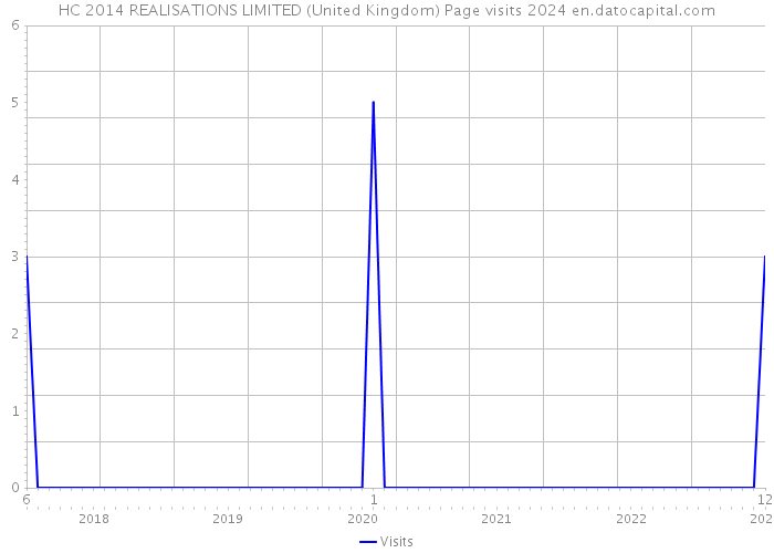 HC 2014 REALISATIONS LIMITED (United Kingdom) Page visits 2024 