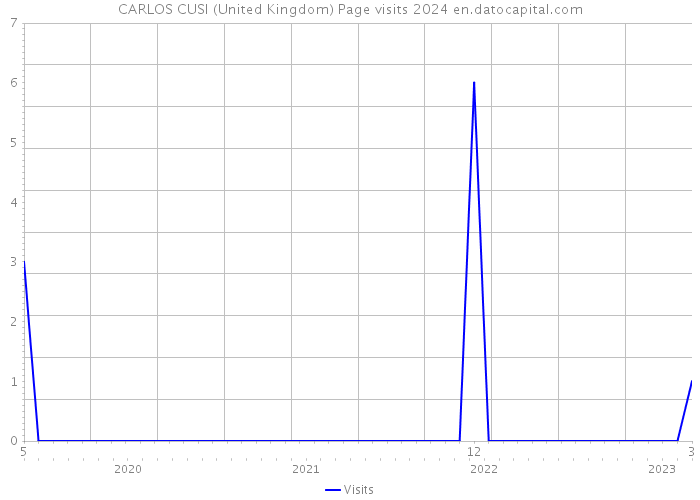 CARLOS CUSI (United Kingdom) Page visits 2024 