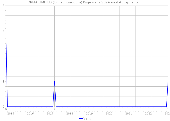 ORBIA LIMITED (United Kingdom) Page visits 2024 