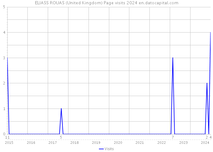 ELIASS ROUAS (United Kingdom) Page visits 2024 