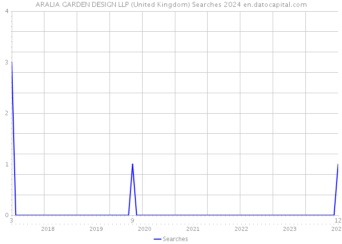 ARALIA GARDEN DESIGN LLP (United Kingdom) Searches 2024 