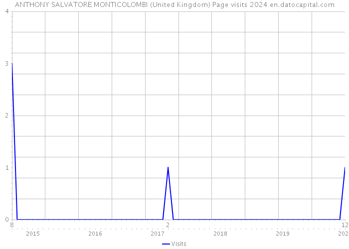ANTHONY SALVATORE MONTICOLOMBI (United Kingdom) Page visits 2024 