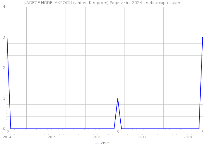 NADEGE HODE-AKPOCLI (United Kingdom) Page visits 2024 