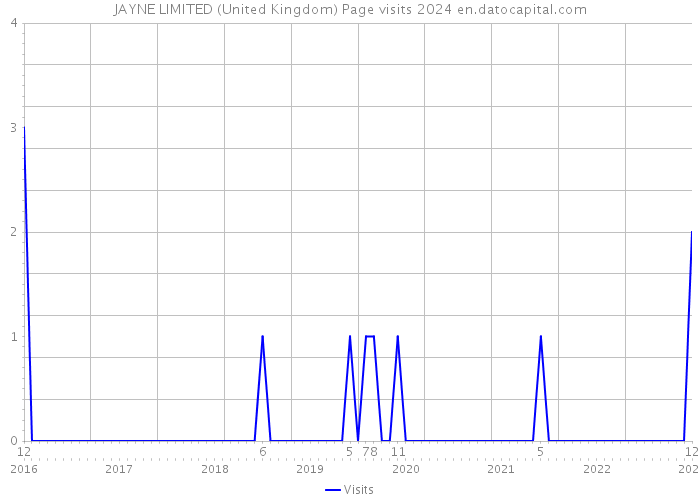 JAYNE LIMITED (United Kingdom) Page visits 2024 