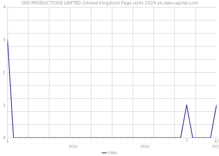 GRD PRODUCTIONS LIMITED (United Kingdom) Page visits 2024 